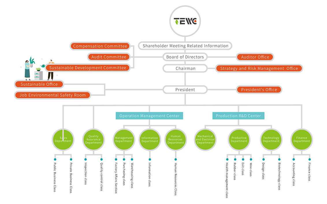 Our Structure Management team and organizational structure - TEWC